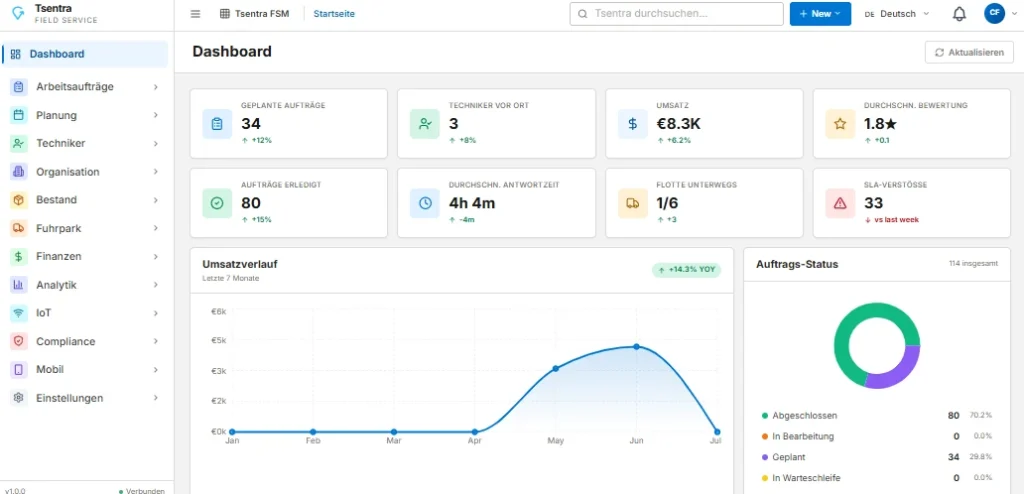 TSentra Dashboard mit skalierenden Telekommunikations-Abläufen
