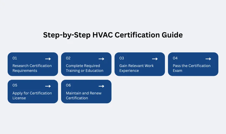 Step By Step HVAC