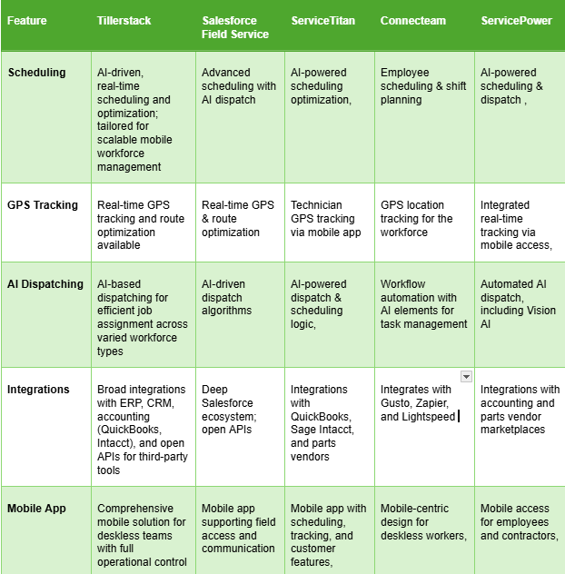 Feature Comparison Mobile Workforce and FSM Software in 2025